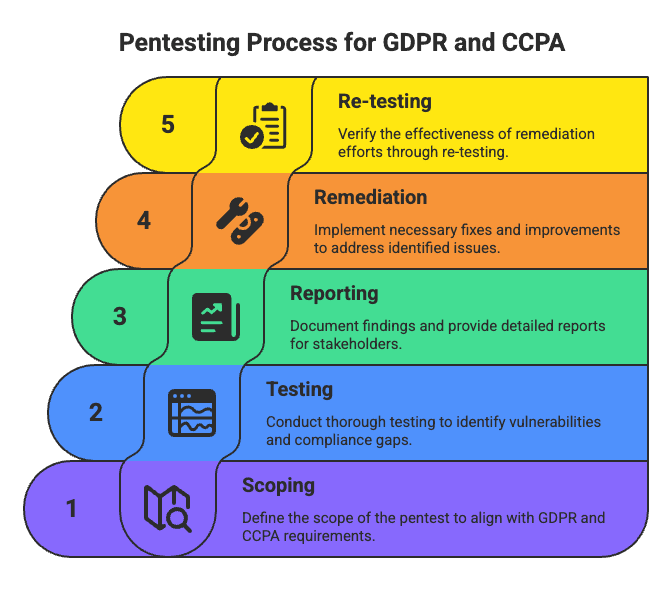 Pentesting Process for GDPR and CCPA