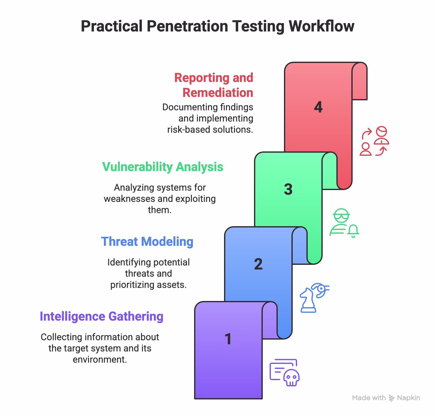 Practical Penetration Testing Workflow