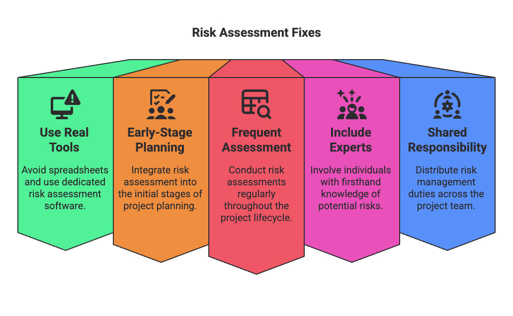 Risk Assessment Fixes