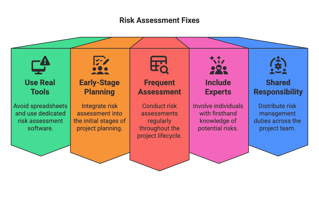 Risk Assessment Fixes