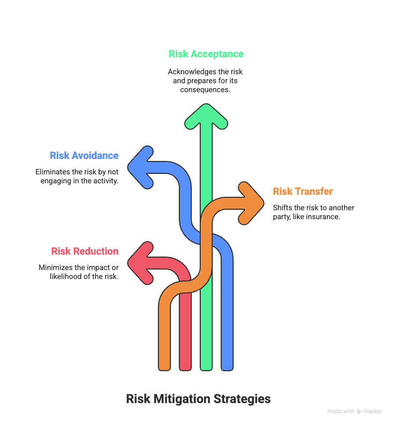 Risk Mitigation Strategies