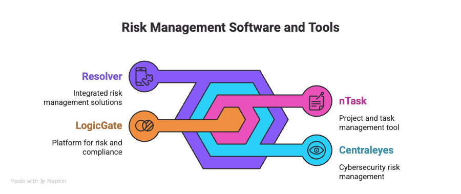 Risk Register Software and Tools