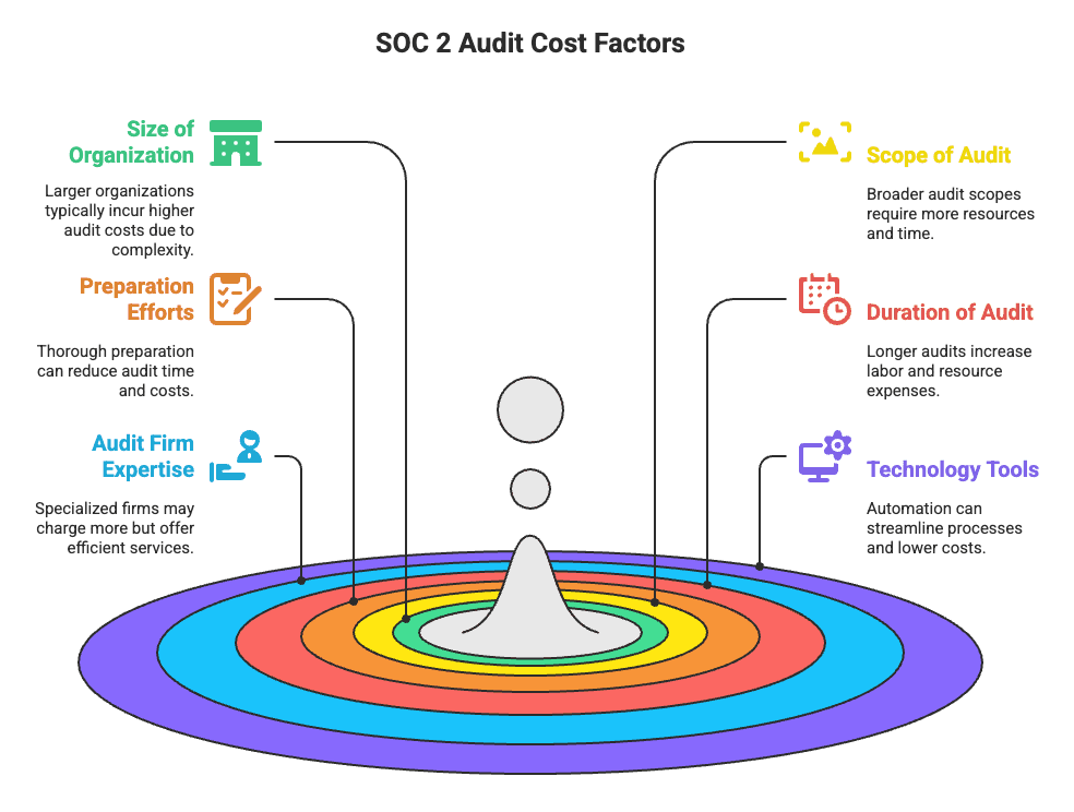 SOC 2 Audit Cost Factors