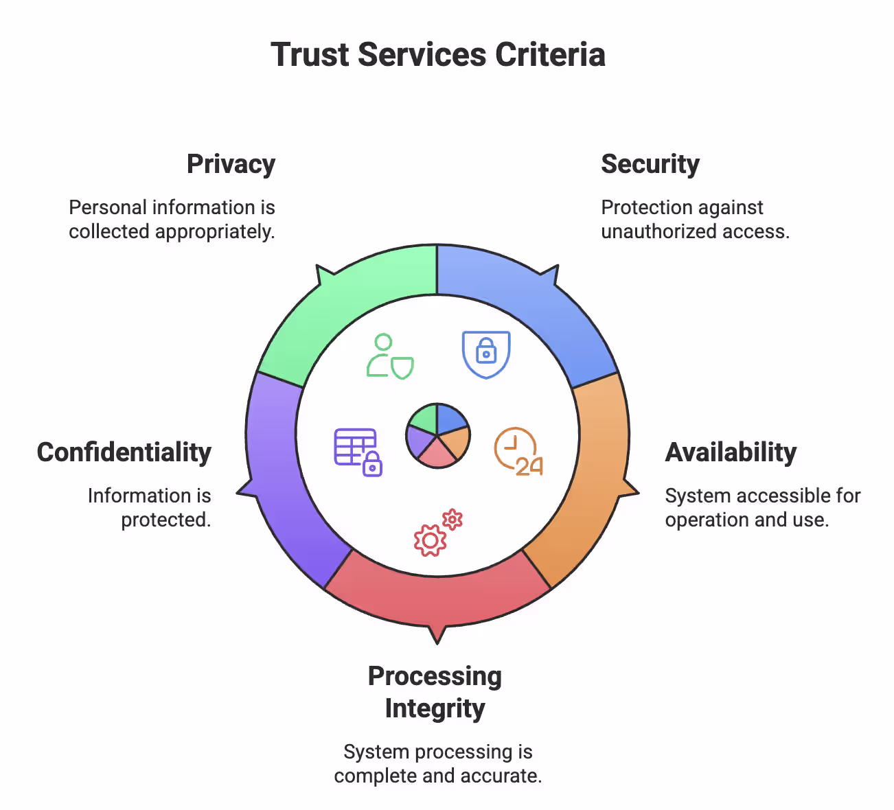 SOC 2 Compliance Requirements