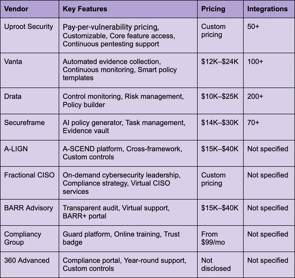 SOC 2 Compliance Vendors Comparison