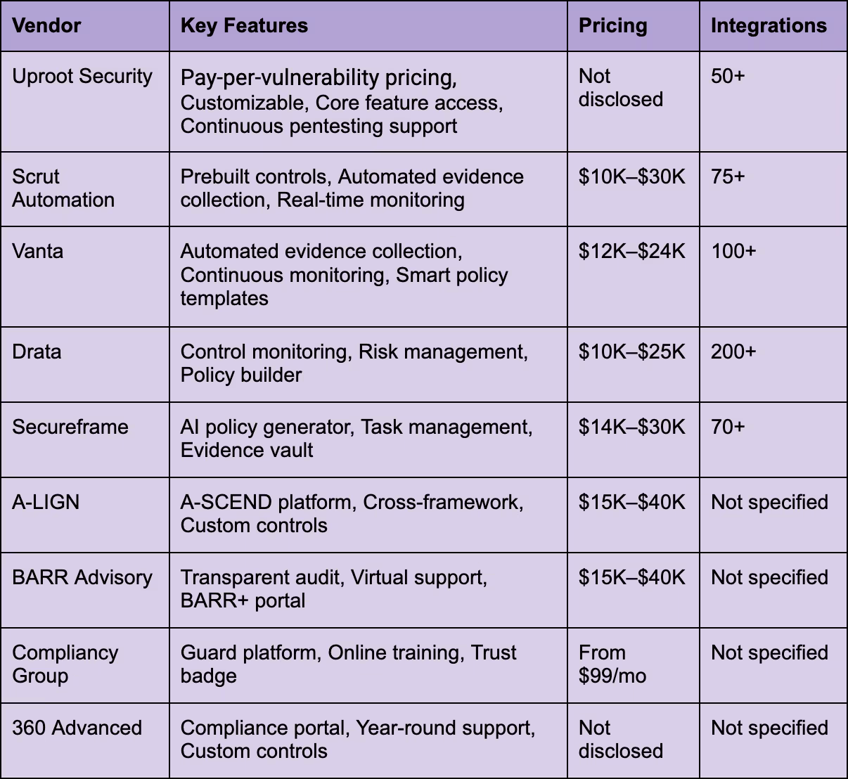 SOC 2 Compliance Vendors Comparison