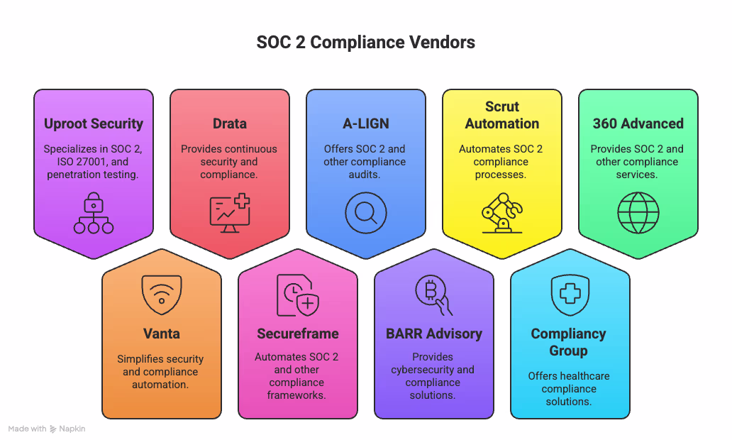 SOC 2 Compliance Vendors