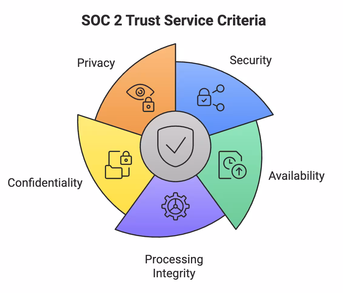 SOC 2 Trust Service Criteria