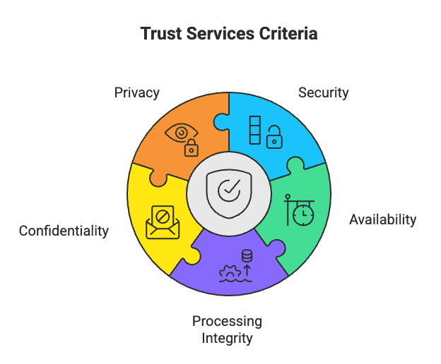 SOC 2 Trust Services Criteria
