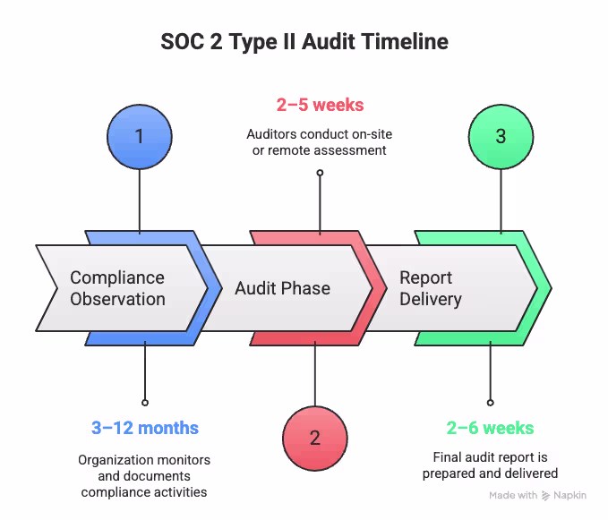 SOC 2 Type II Audit Timeline