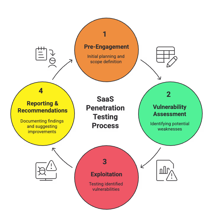 SaaS Penetration Testing Process