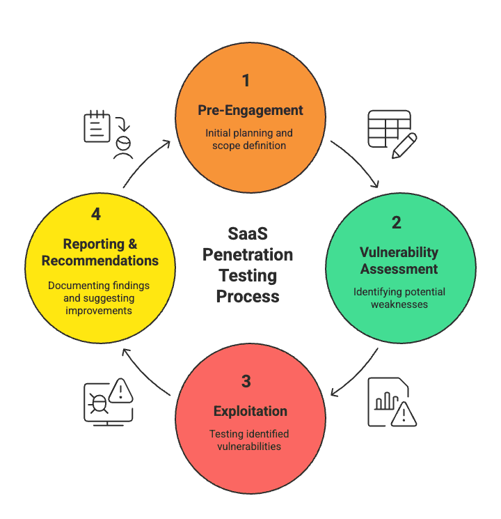 SaaS Penetration Testing Process