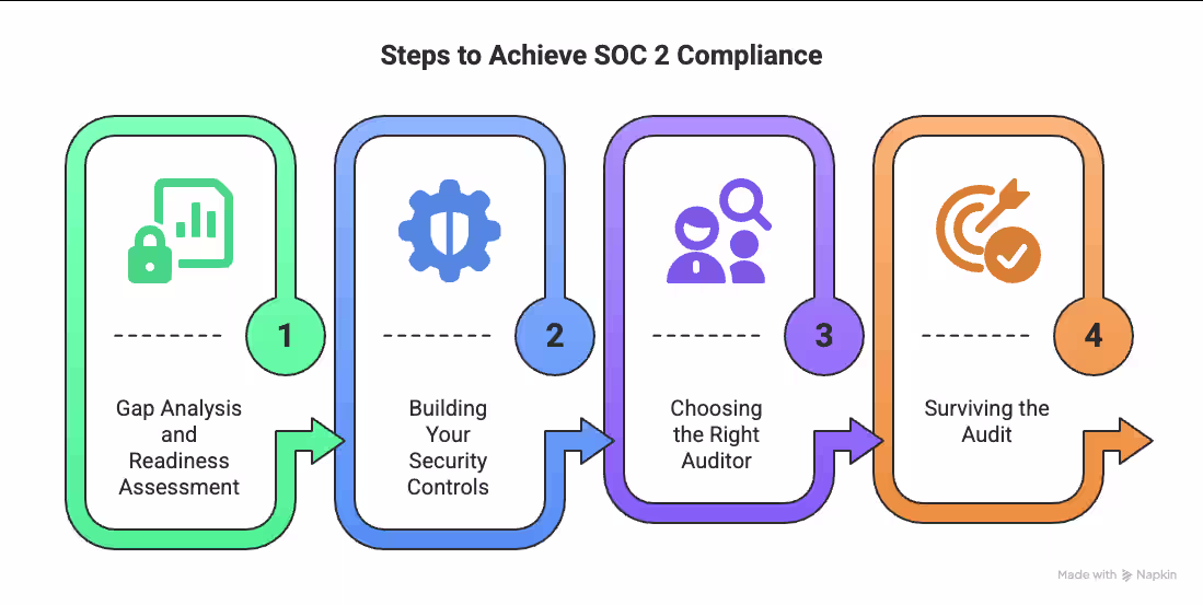 Steps to Achieve SOC 2 Compliance