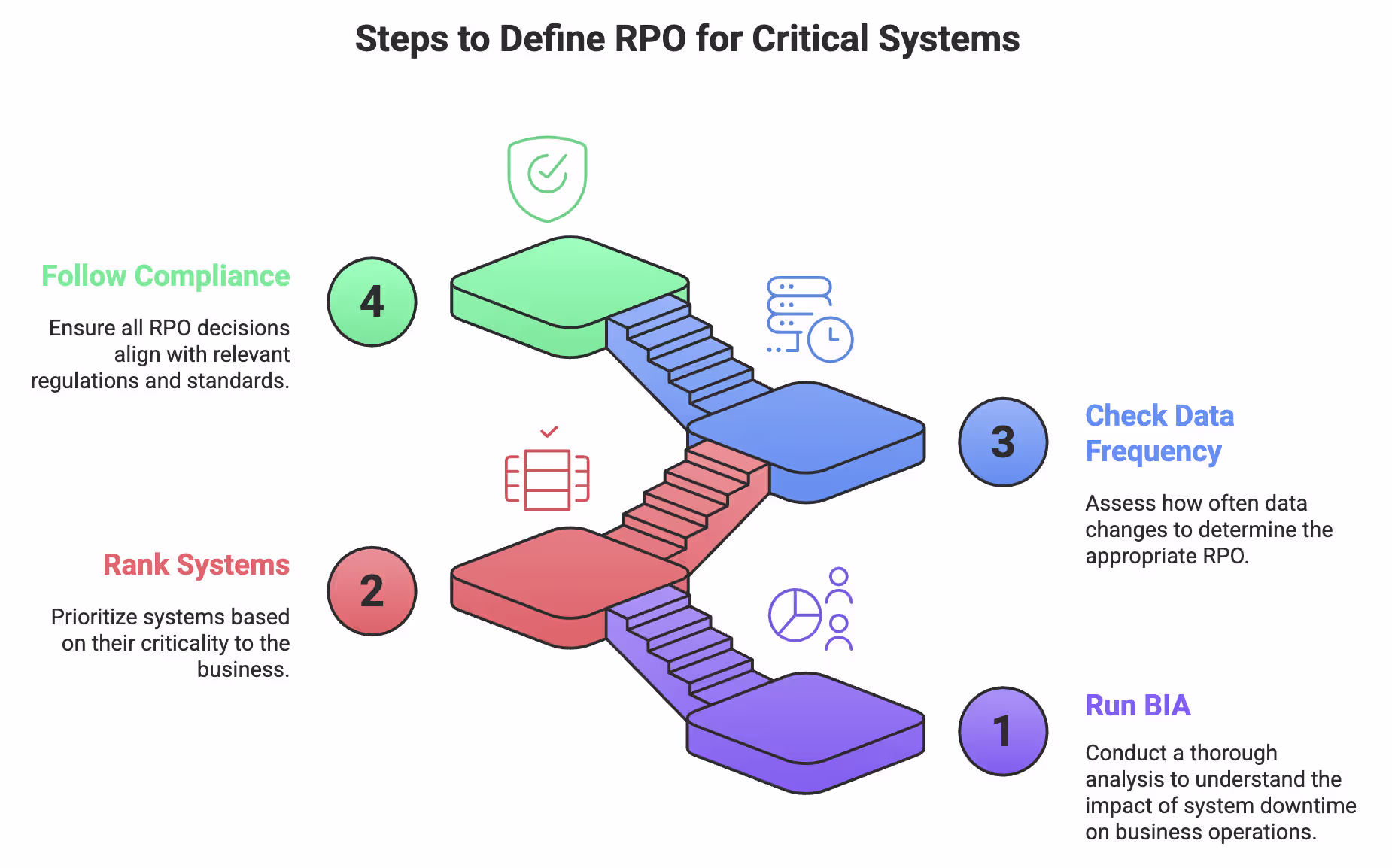 Steps to Define RPO for Critical Systems