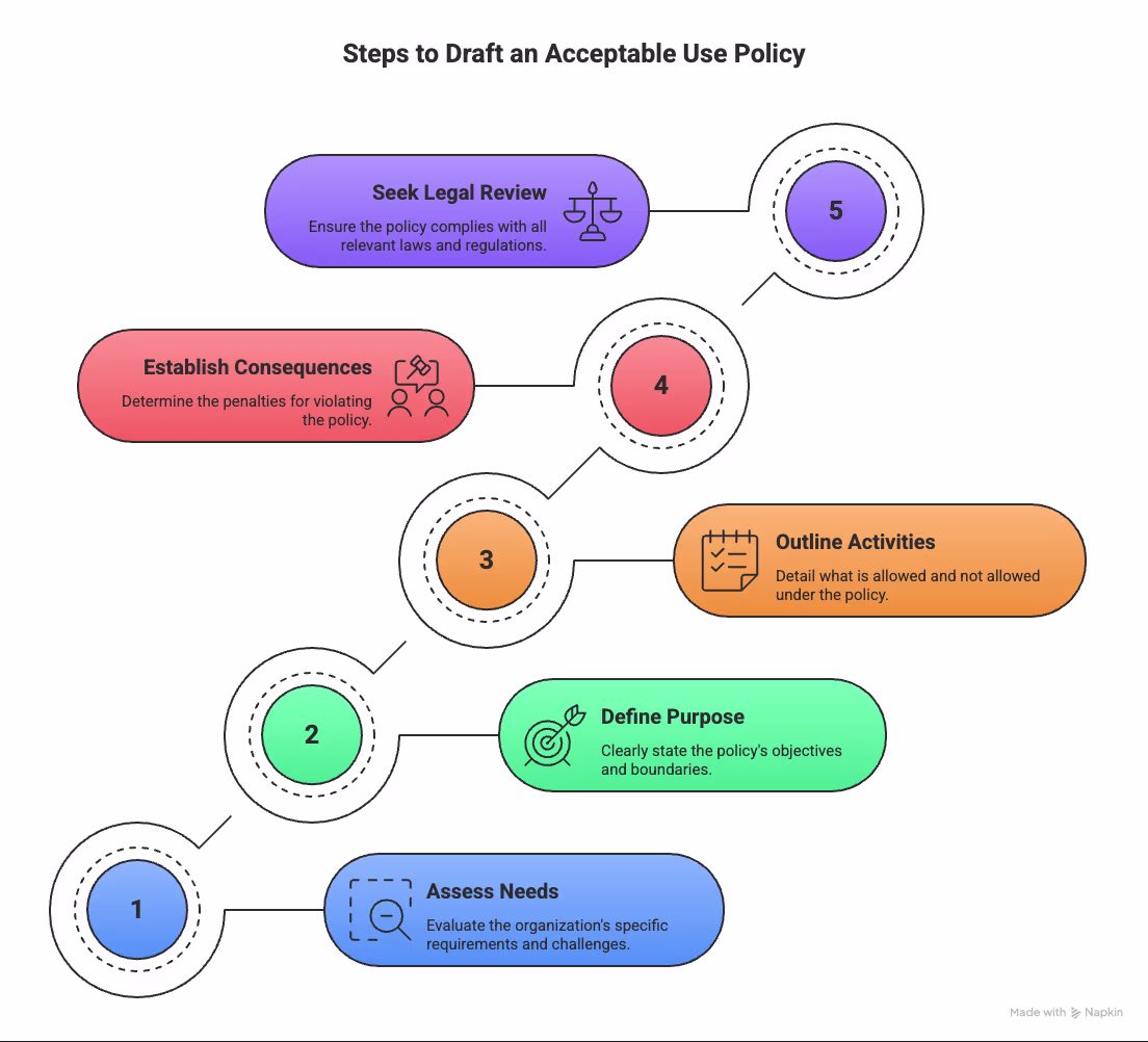 Steps to Draft an Acceptable Use Policy