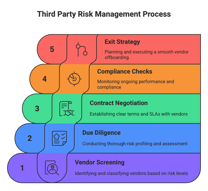 Third Party Risk Management Process