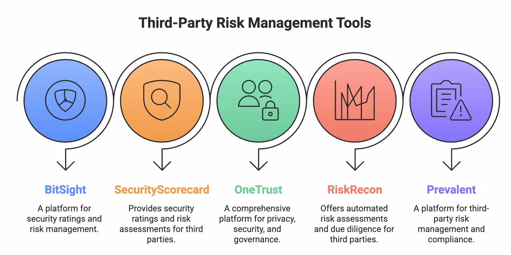 Third-Party Risk Management Tools