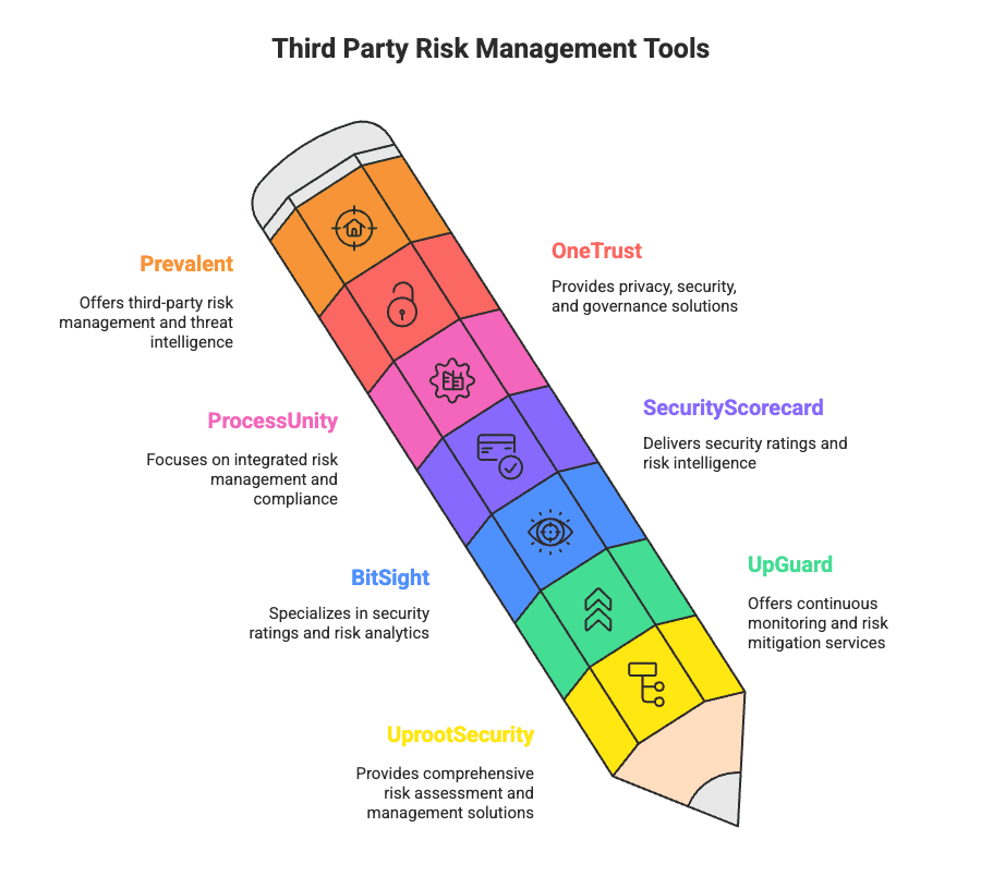 Third Party Risk Management Tools