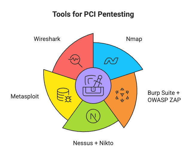 Tools for PCI Pentesting