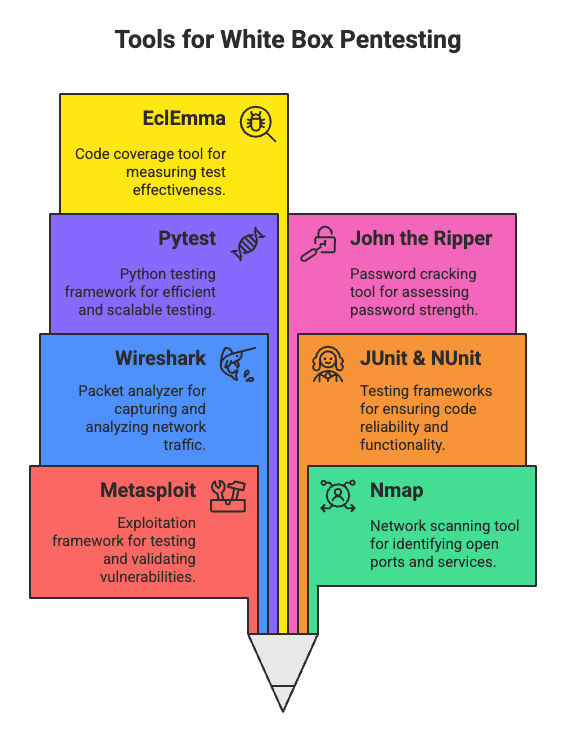 Tools for White Box Pentesting