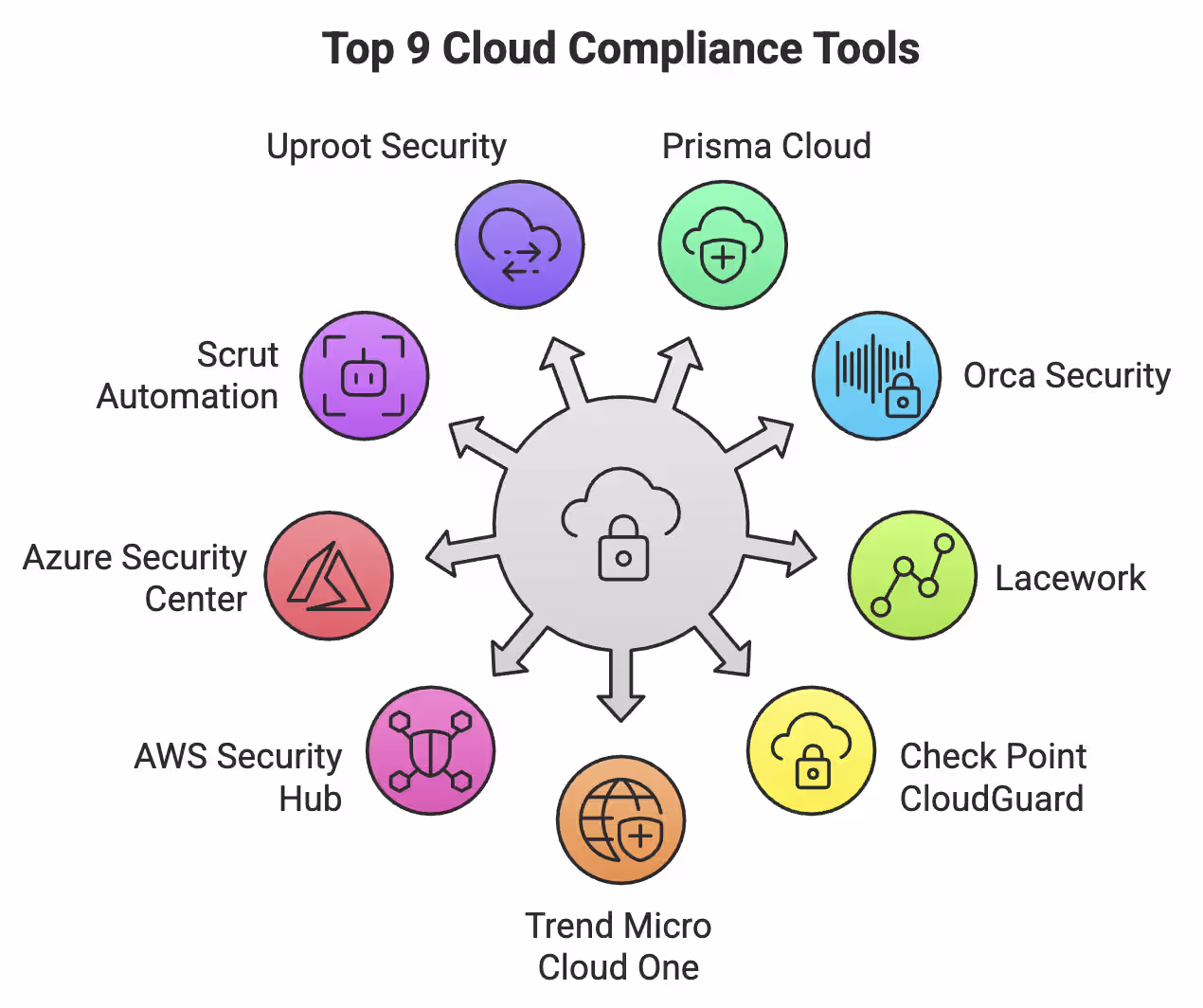 Top 9 Cloud Compliance Tools