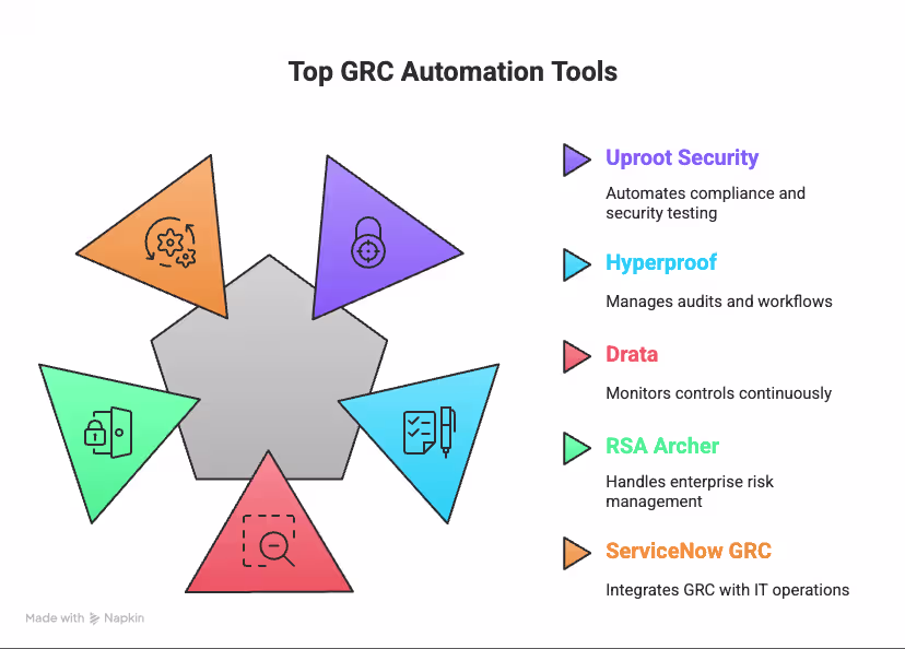 Top GRC Automation Tools