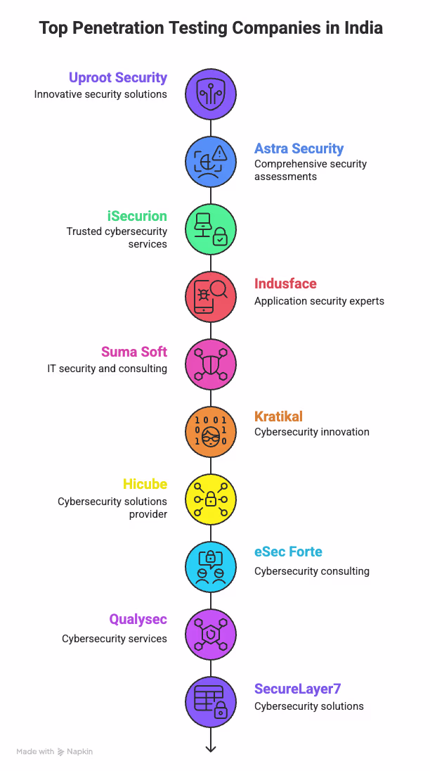 Top Penetration Testing Companies in India