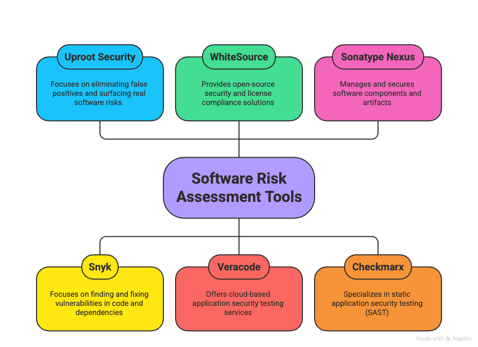 Top Software Risk Assessment Tools