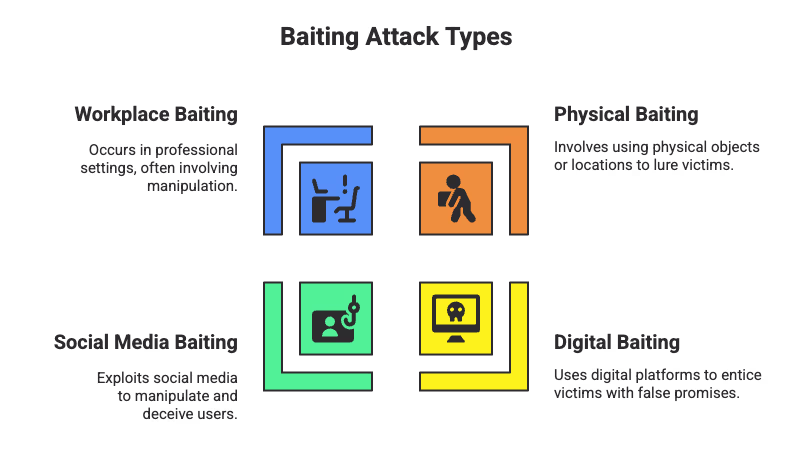 Types of Baiting Attacks