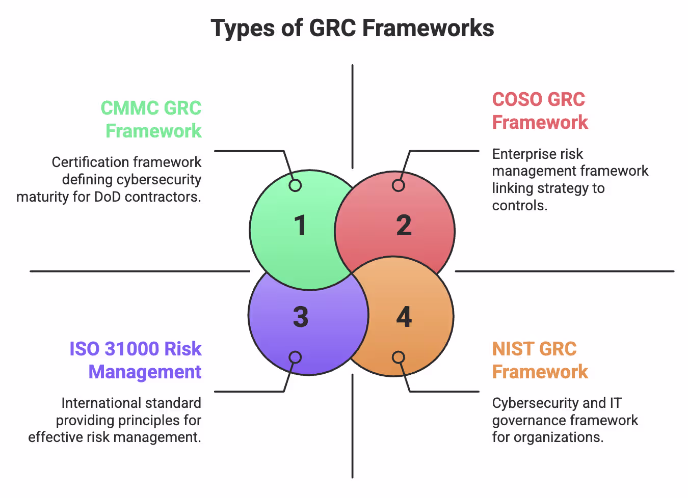 Types of GRC Frameworks