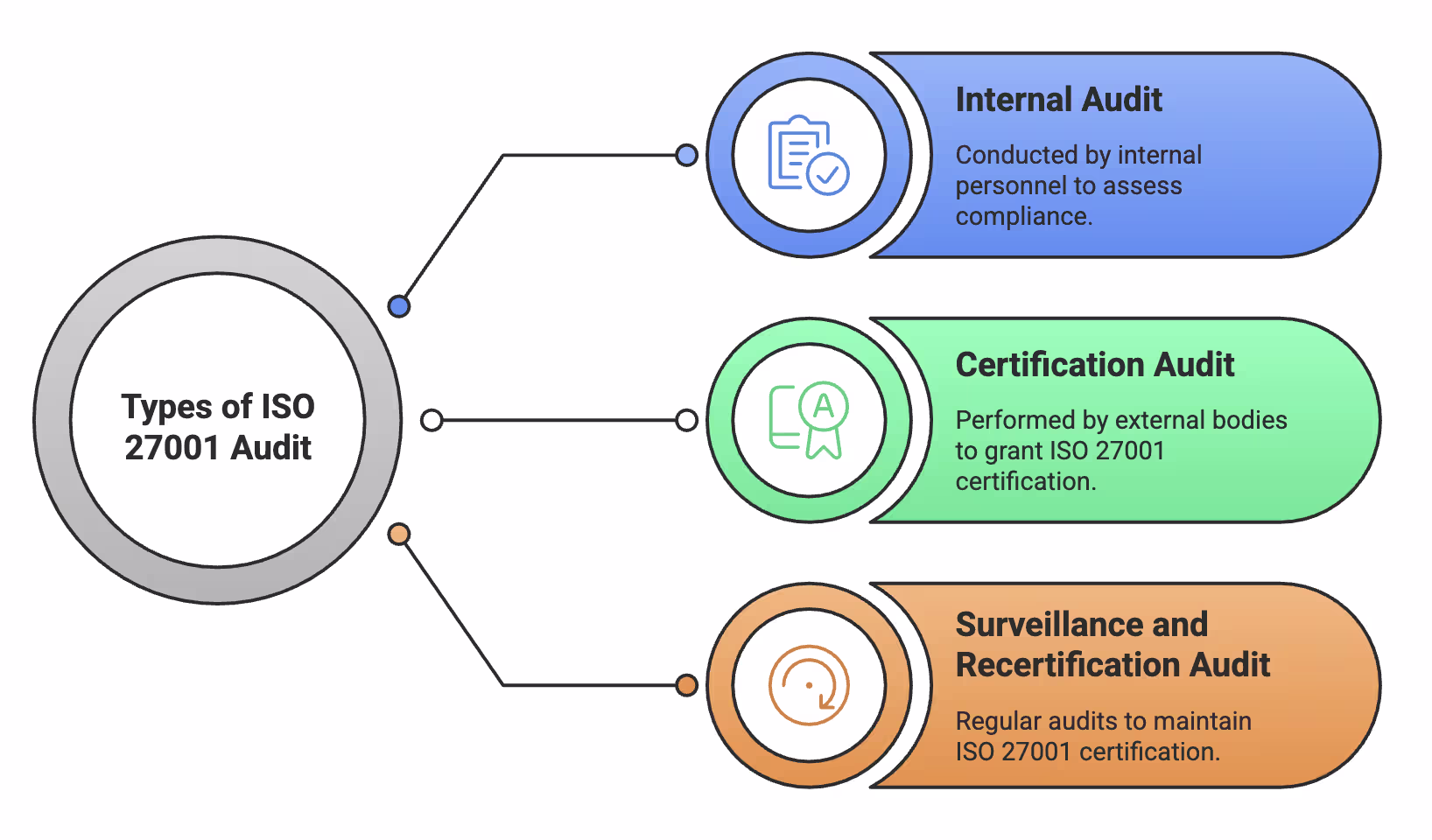 Types of ISO 27001 Audit