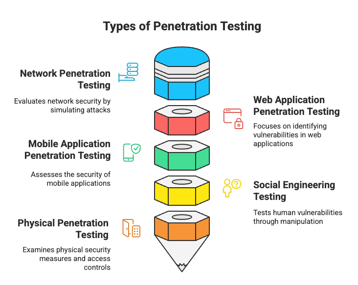 Types of Penetration Testing