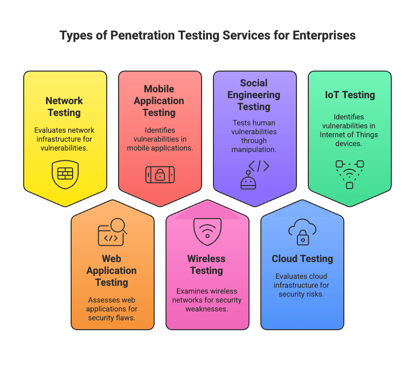 Types of Penetration Testing Services for Enterprises