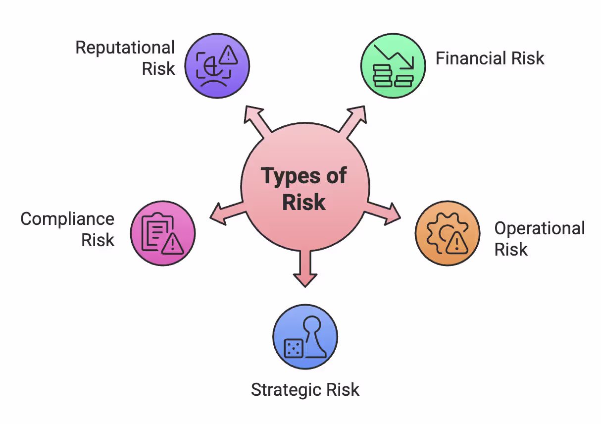 Types of Risk