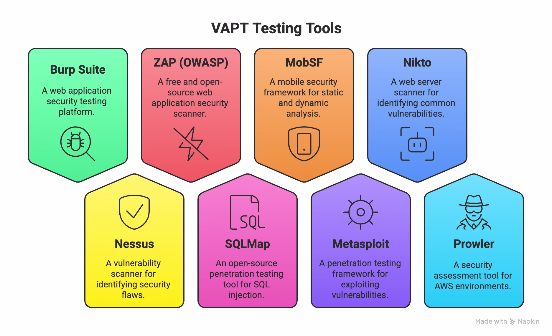 VAPT Testing Tools