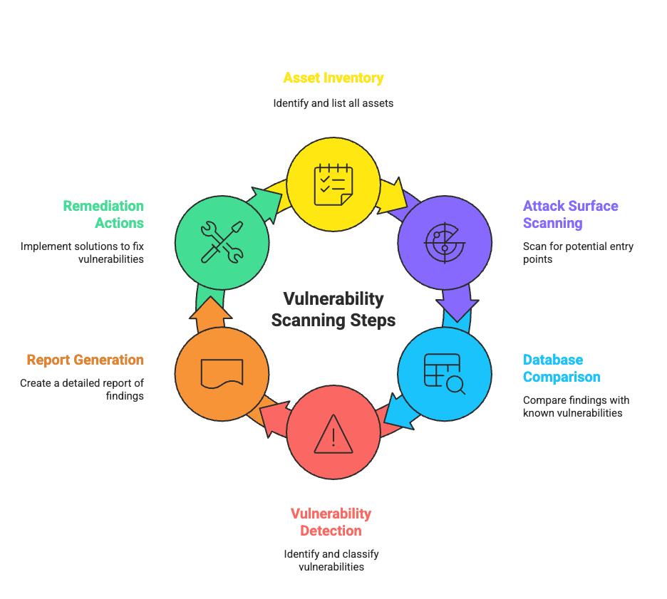 Vulnerability Scanning Steps