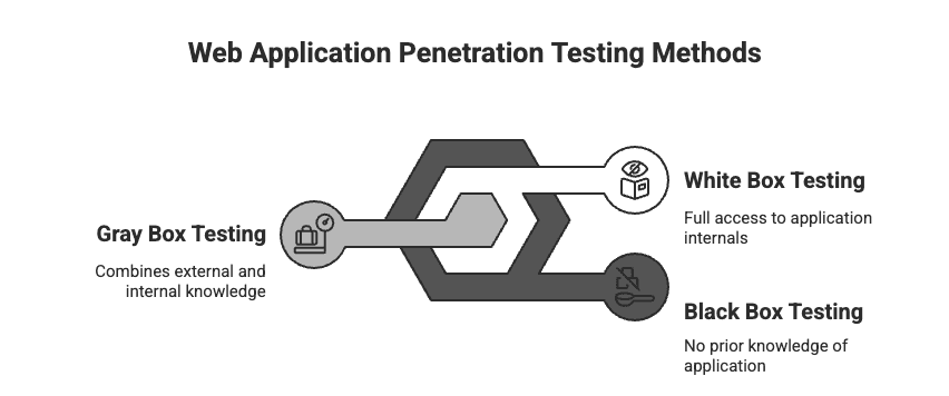 Web Application Penetration Testing Methods
