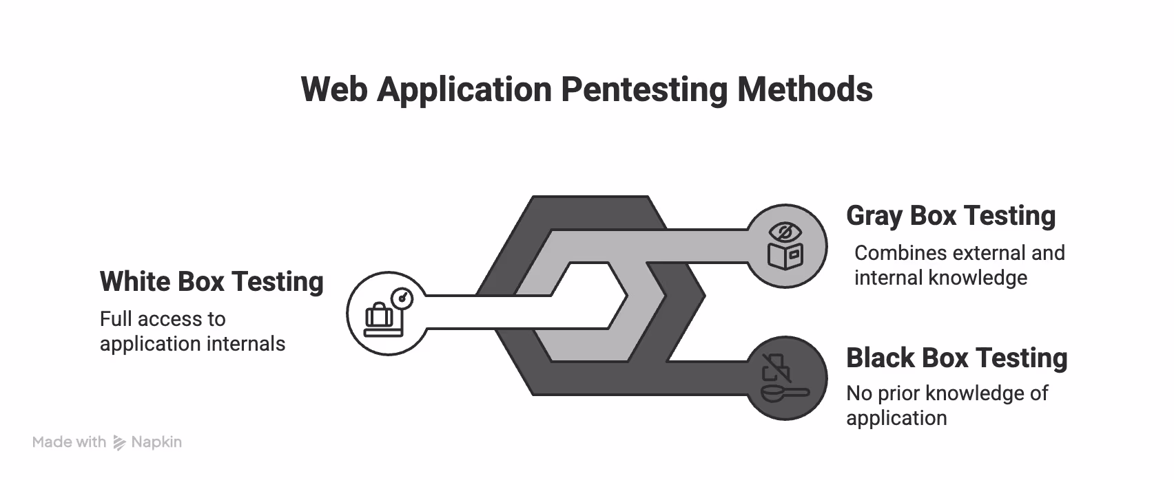 Web Application Penetration Testing Methods