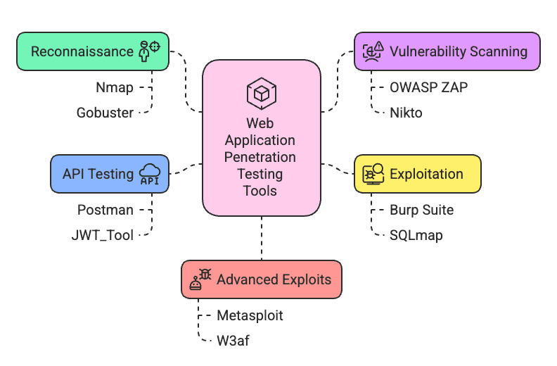 Web Application Penetration Testing Tools