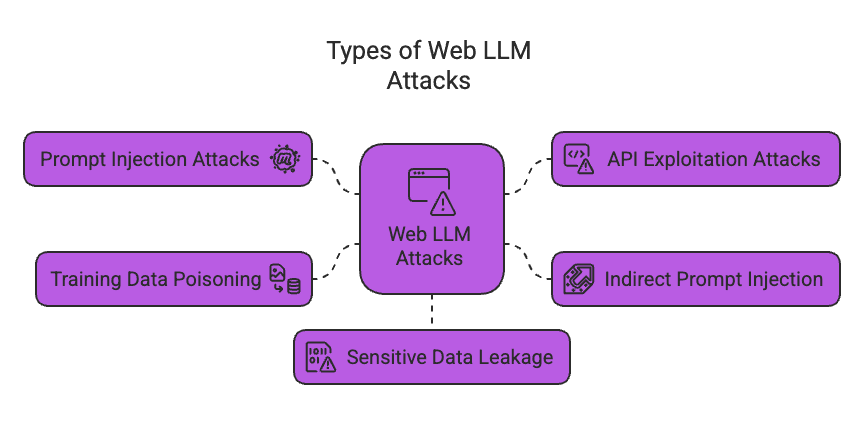 Web LLM Attacks Types.png