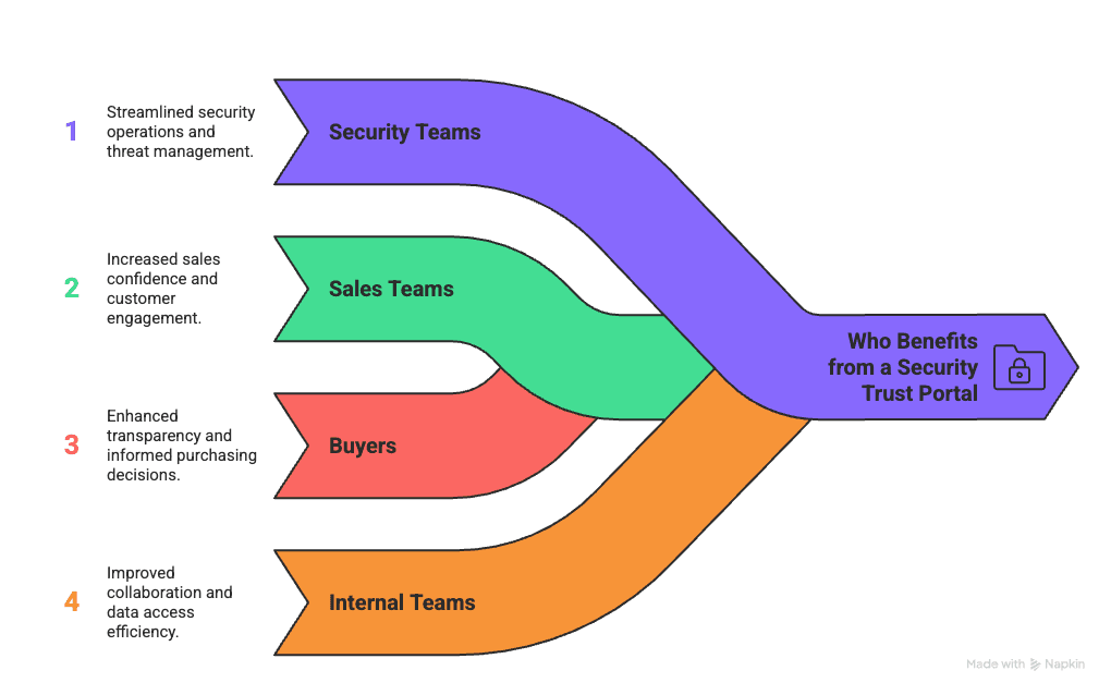 Who Benefits from a Security Trust Portal