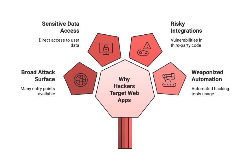 Why Hackers Target Web Apps