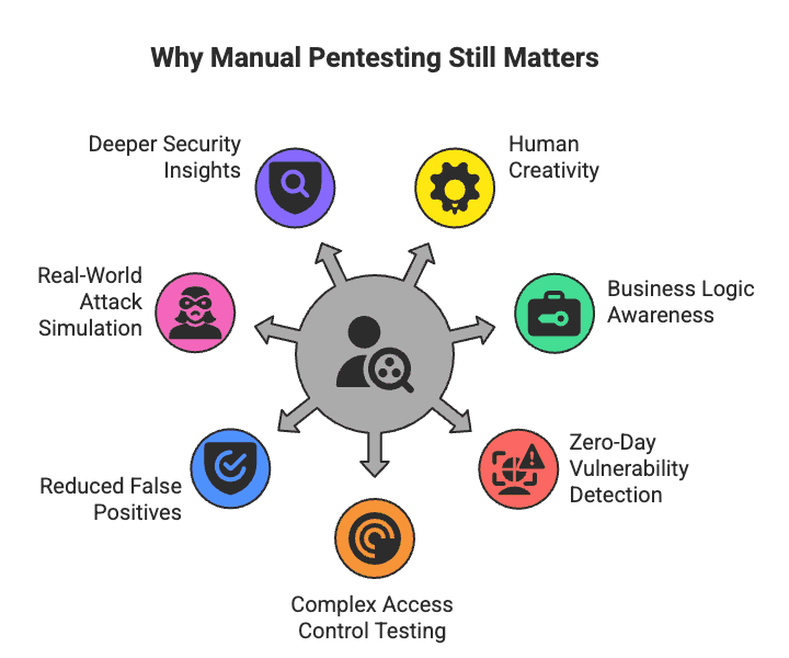 Why Manual Pentesting Still Matters