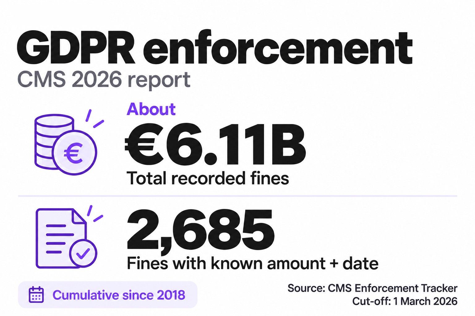 GDPR enforcement: CMS 2026 report, about 6.11 billion euro total recorded fines, 2,685 fines with known amount and date, cumulative since 2018