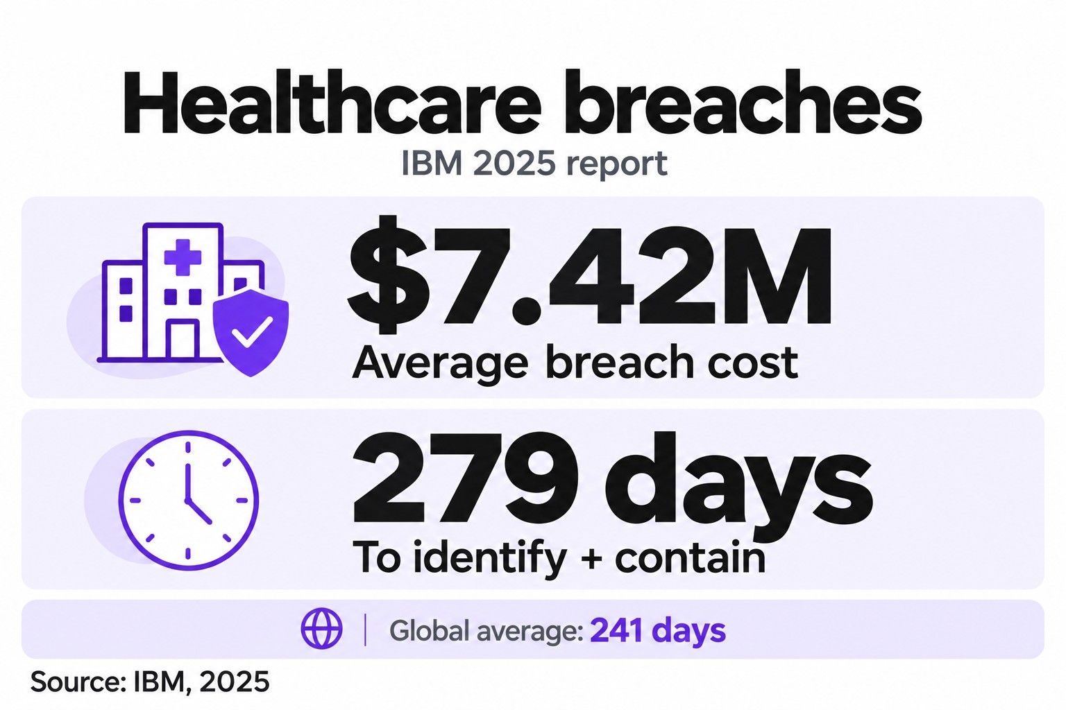 Healthcare breaches: IBM 2025 report, $7.42M average breach cost, 279 days to identify and contain, global average 241 days