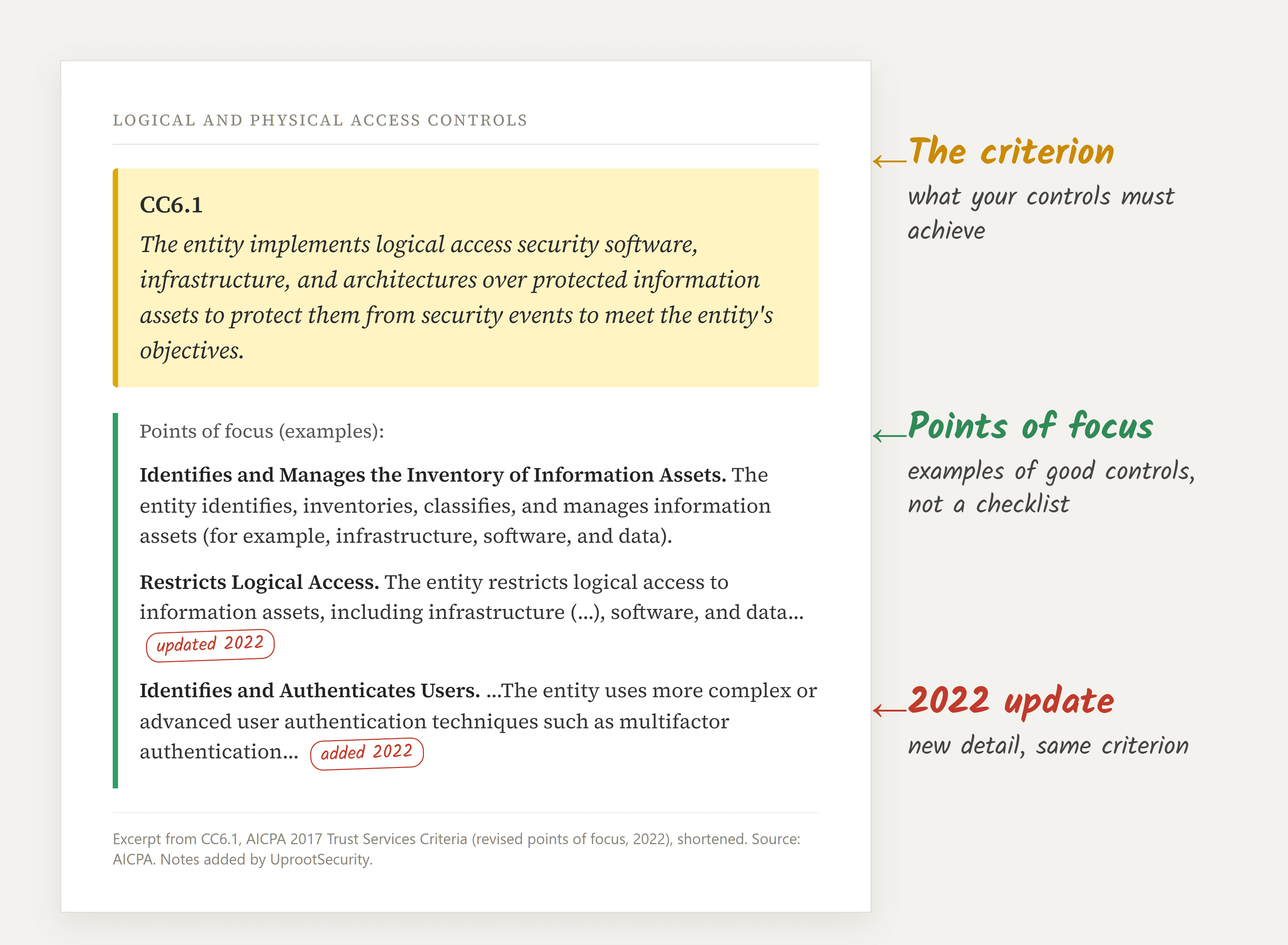SOC 2 criterion CC6.1 and its points of focus, showing the difference between a criterion and a point of focus