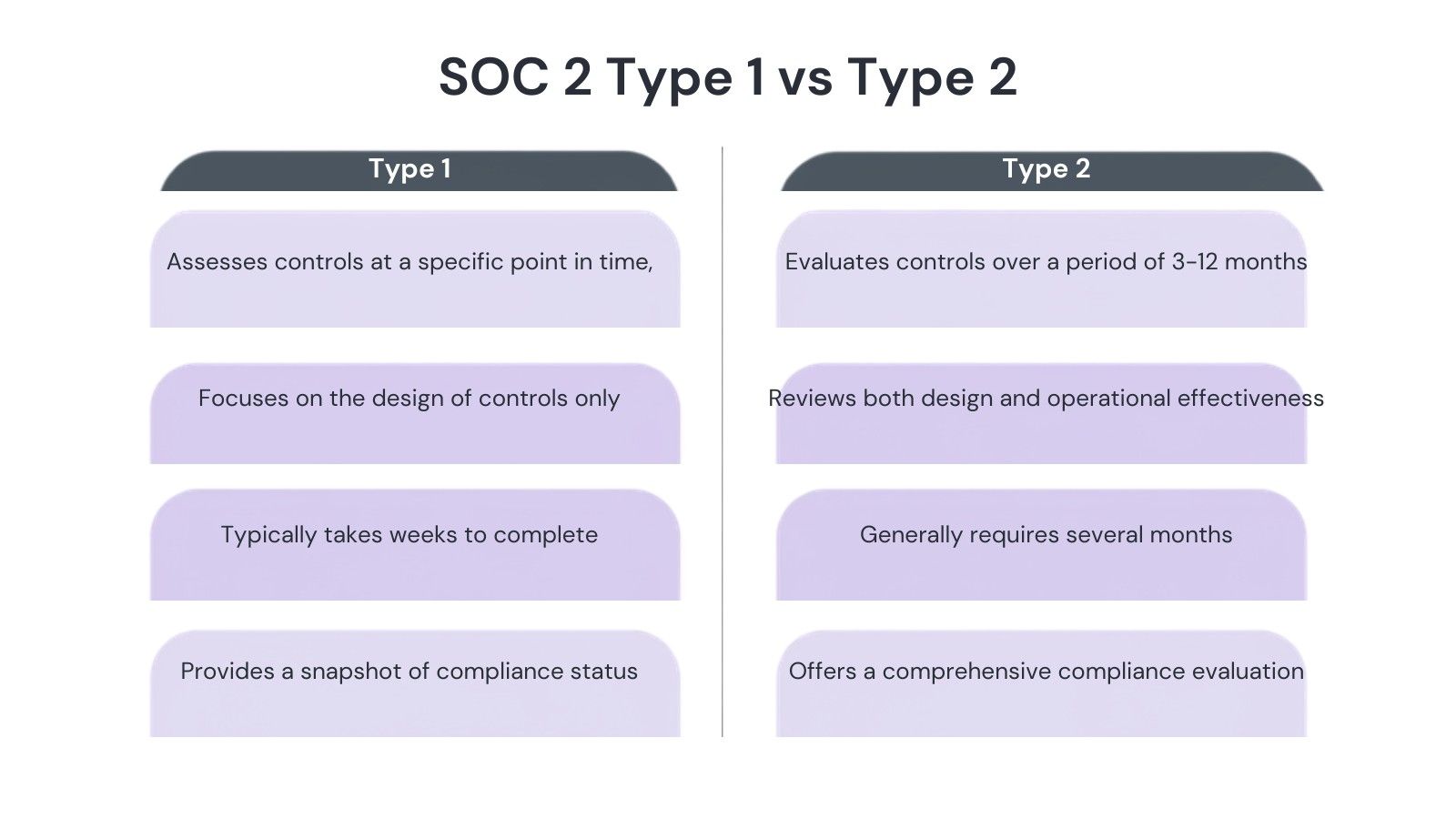 SOC 2 Type 1 vs Type 2 Comparison