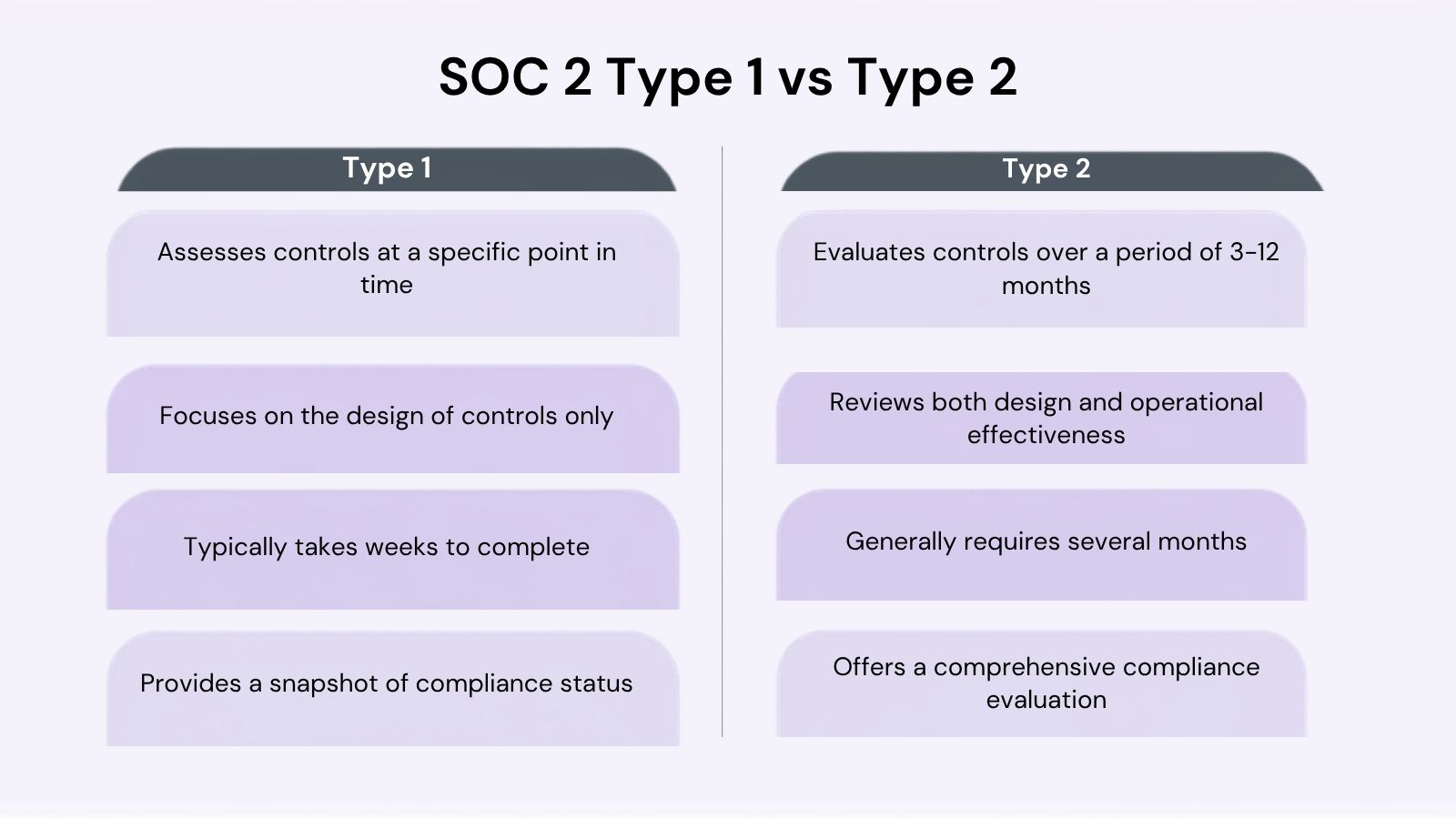SOC 2 Type 1 vs Type 2 Comparison