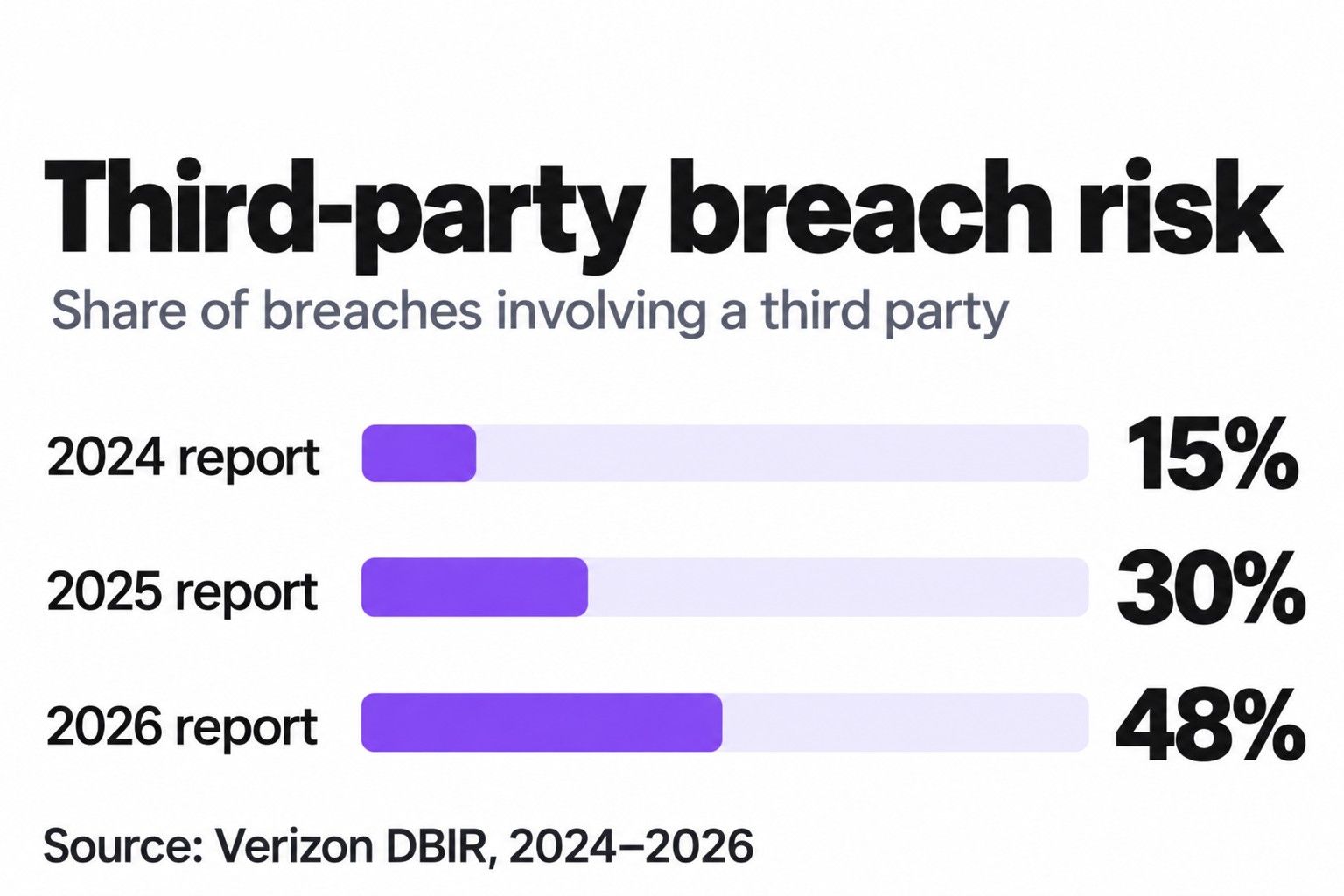 Third-party breach risk: share of breaches involving a third party. 2024 report 15%, 2025 report 30%, 2026 report 48%. Source Verizon DBIR 2024 to 2026