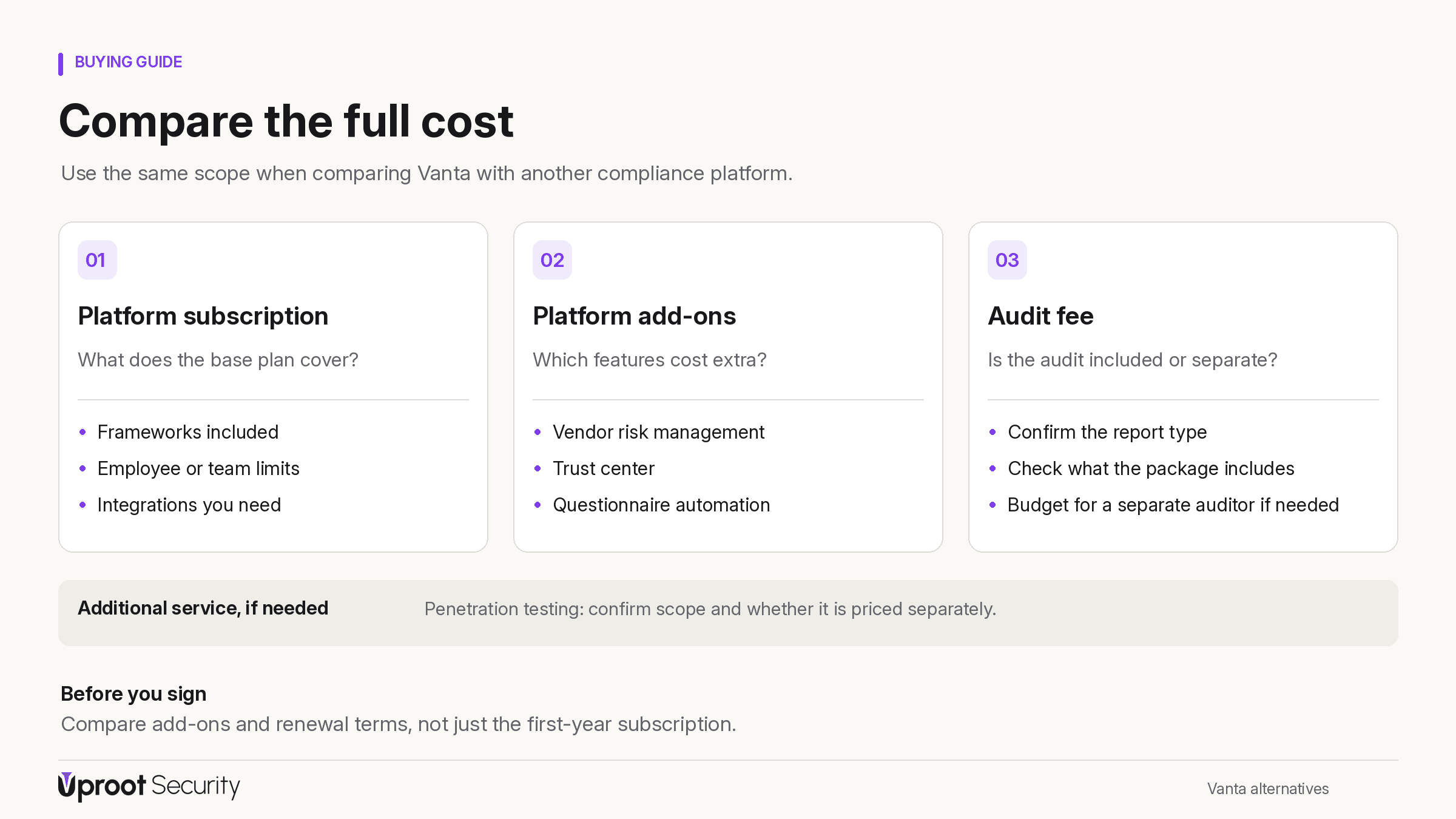 Compare the full cost of a compliance platform: subscription, add-ons, and audit fee